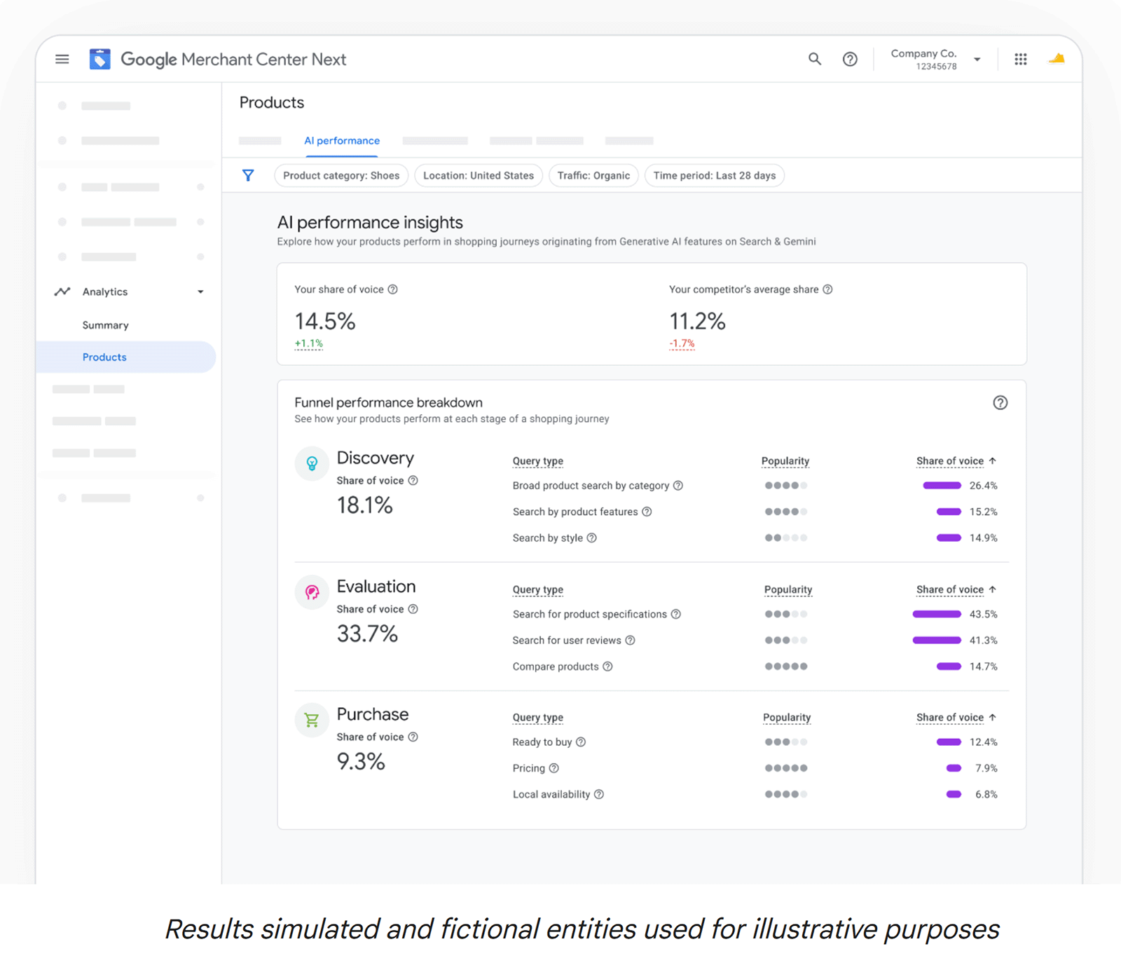 Google Merchant Center AI performance insights dashboard with simulated data showing funnel breakdown and share of voice metrics