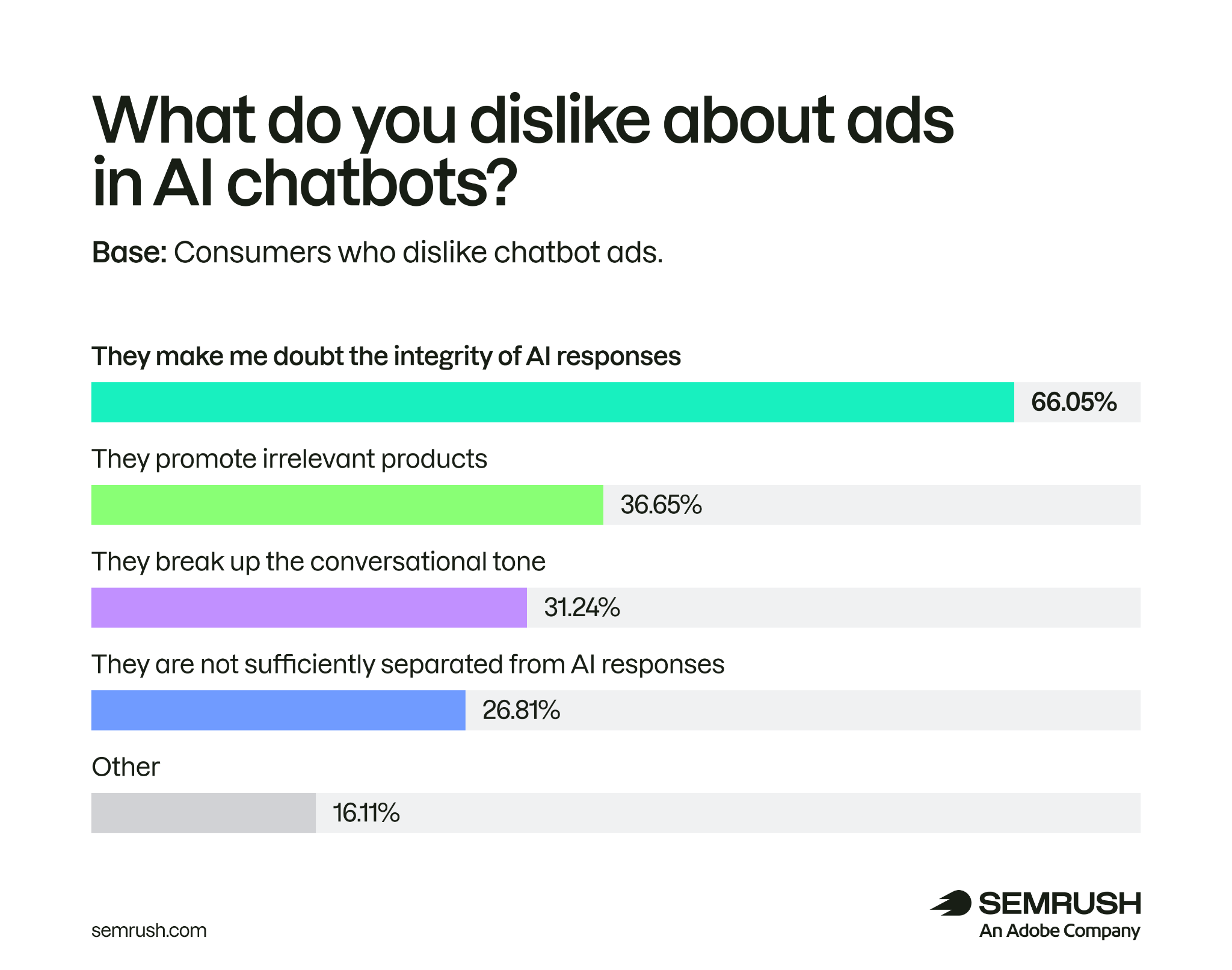 66.05% of consumers who dislike chatbot ads say the ads make them doubt the integrity of AI responses