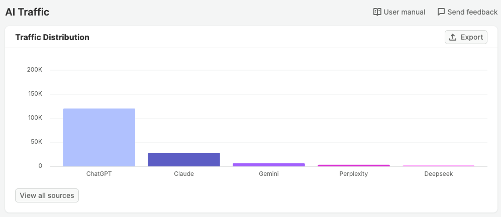 AI Traffic distribution chart