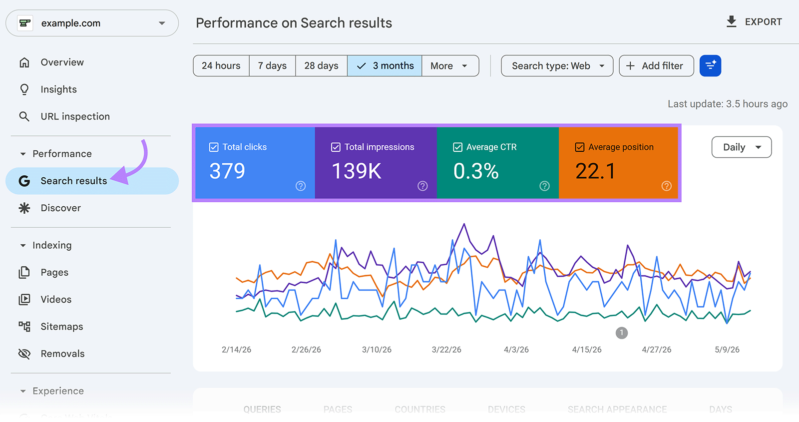 Google Search Console Performance report showing clicks, impressions, CTR, and average search position trends