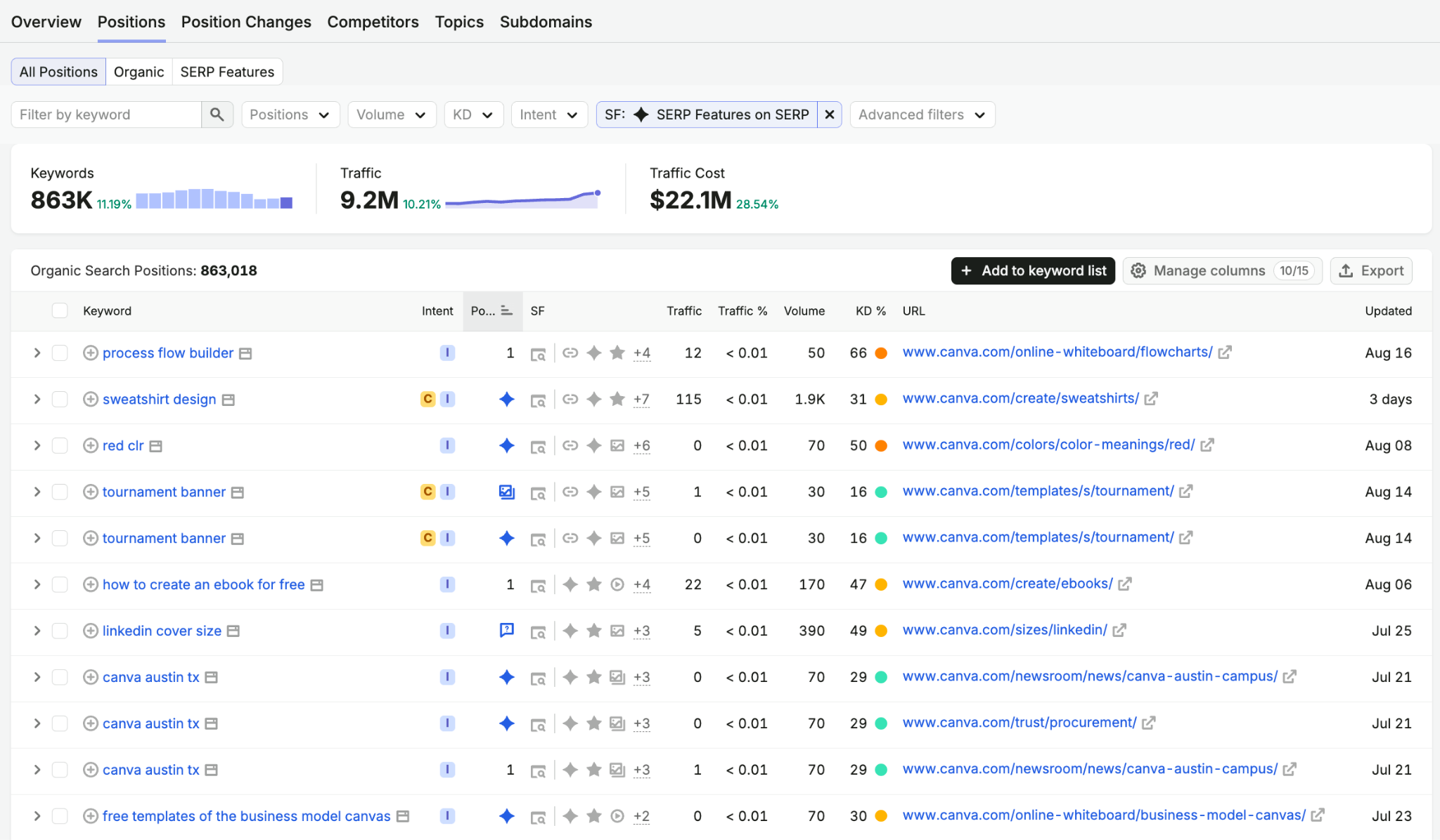 keywords with an AI overview on the SERP