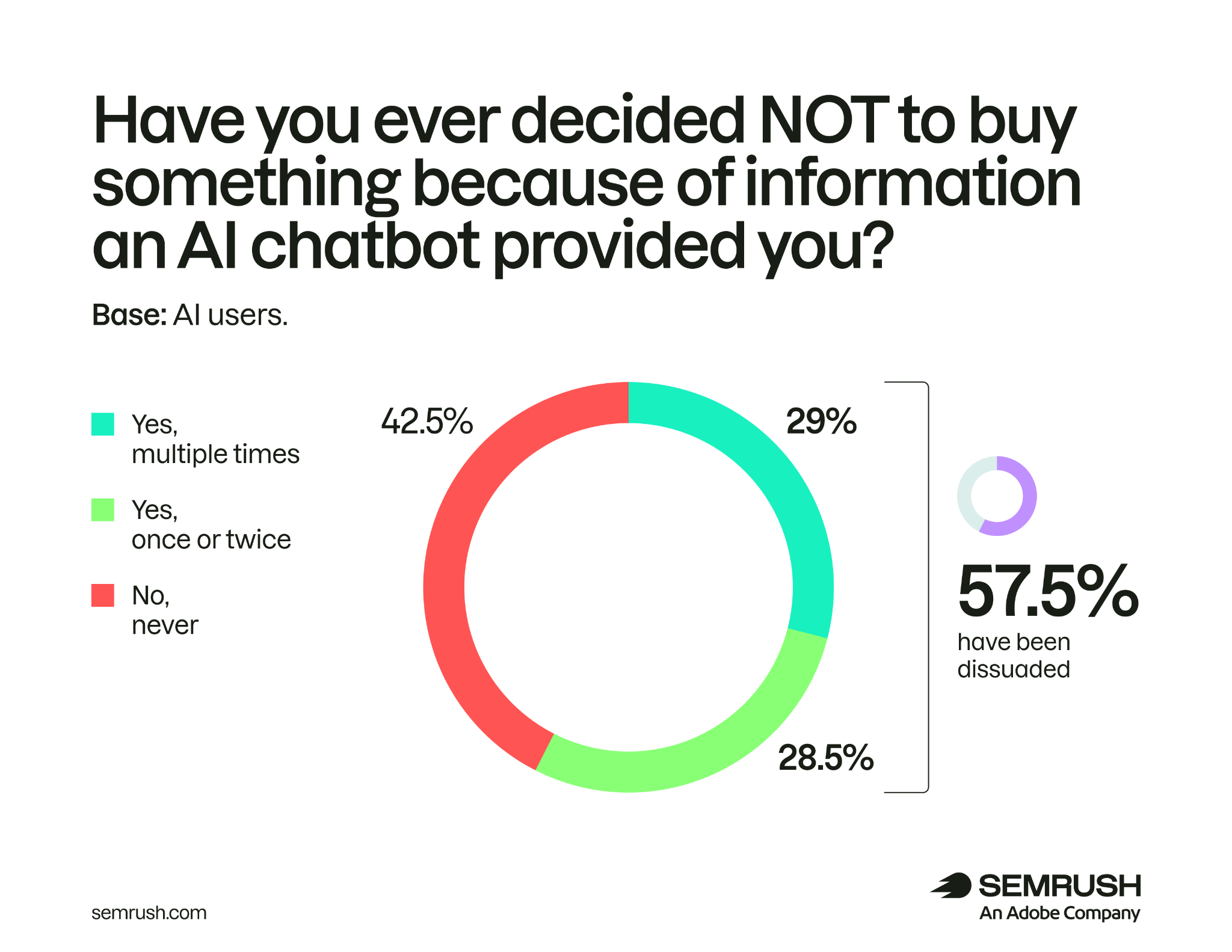 57.5% of AI users have decided against a purchase based on AI chatbot information, while 42.5% have never done so