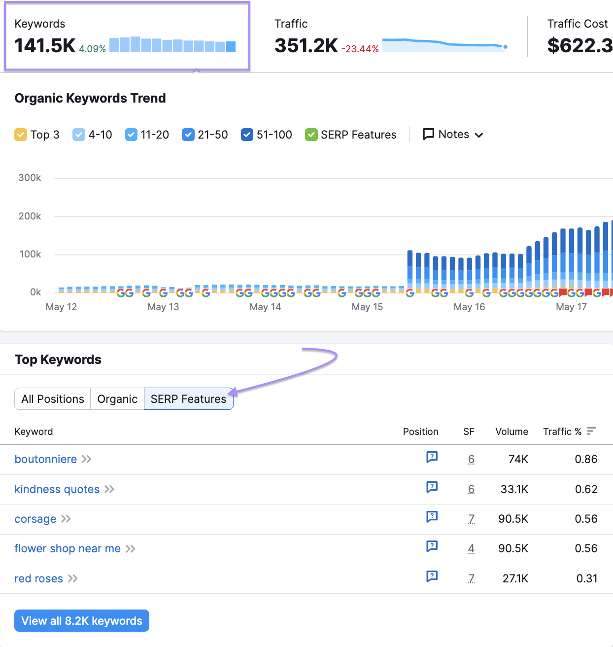 Organic Rankings overview report