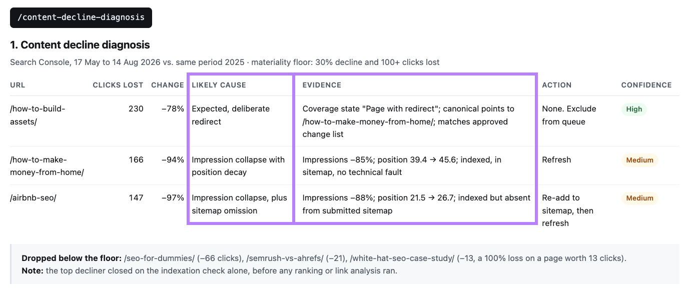 Content decline diagnosis ranking lost clicks and showing likely causes, supporting evidence, actions, and confidence